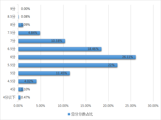 2021雅思考试全球数据报告：中国考生实力上升明显！