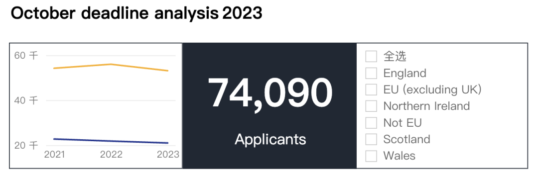 最新消息！2023 UCAS第一轮申请数据出炉，中国学生申请人数首次下降！