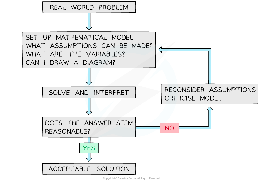 1-1-5-modelling-assumptions-diagram-1