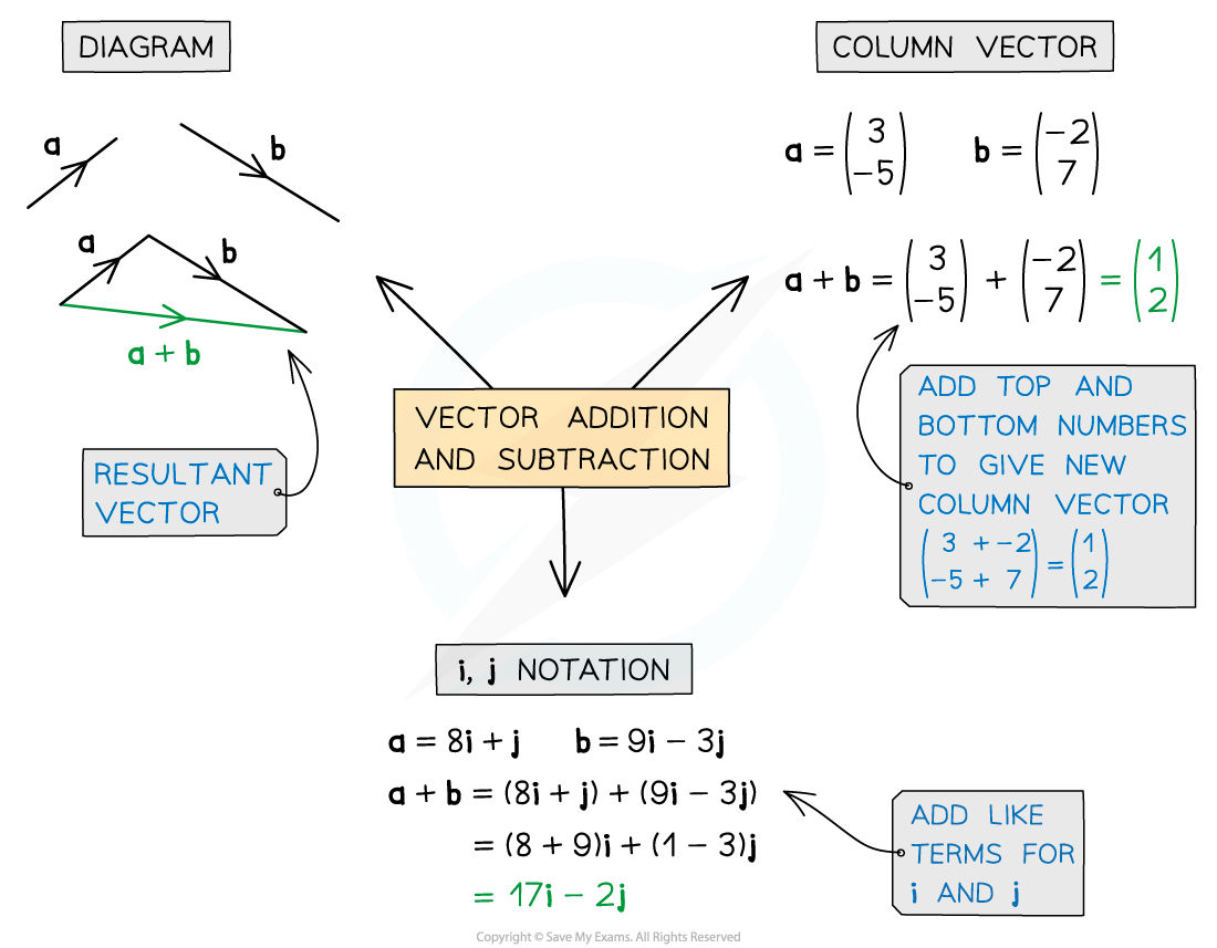 1-2-1-working-with-vectors-diagram-1