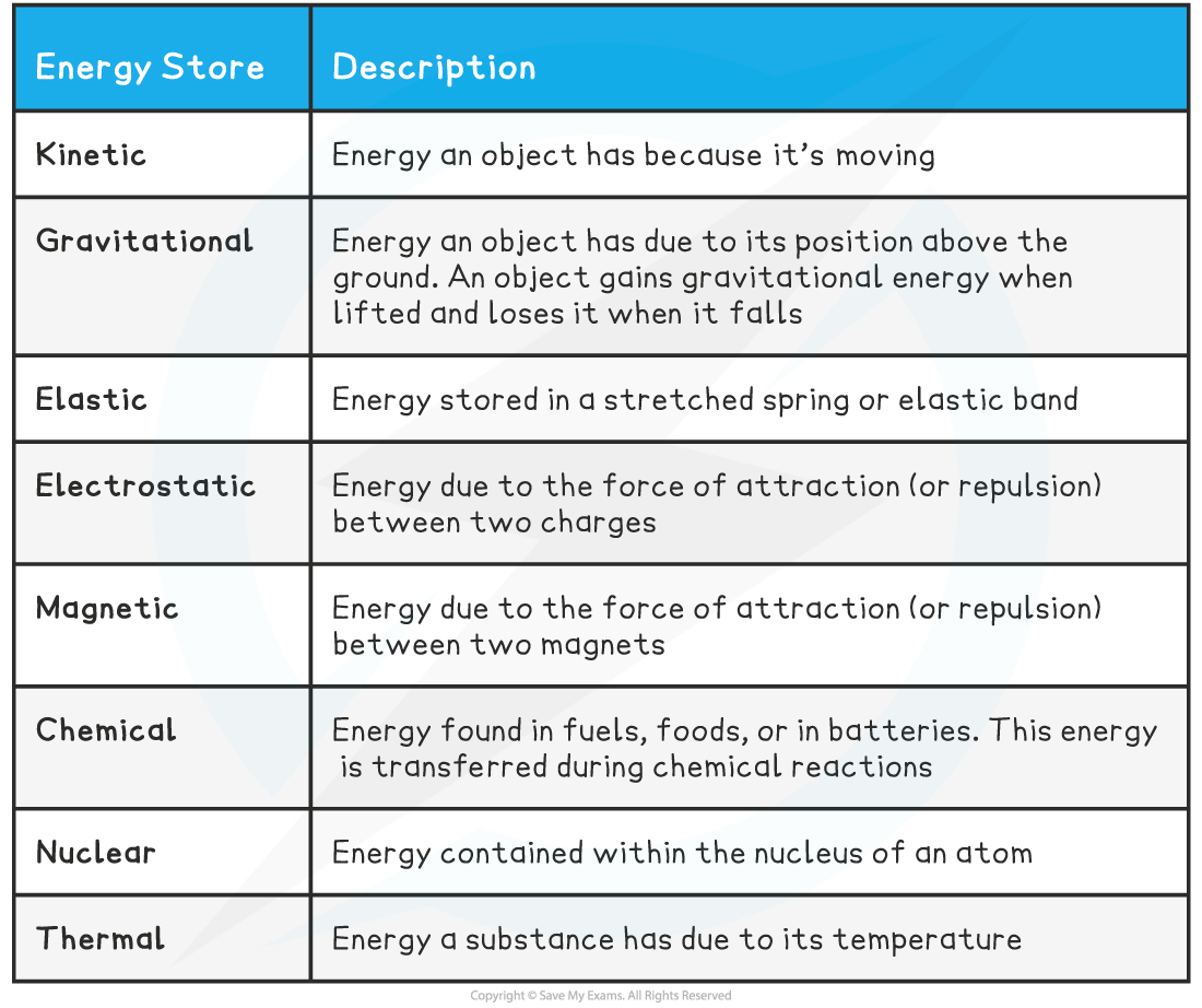 Edexcel IGCSE Physics Double Science 4 1 1 Energy Stores Transfers