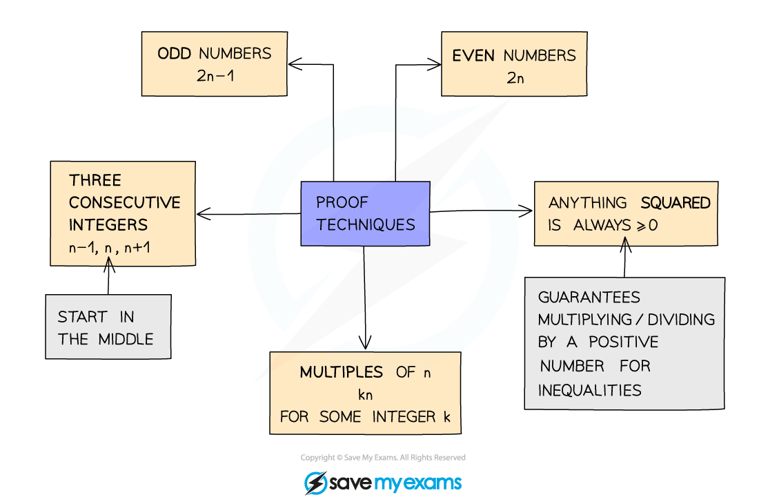 1.1.1-Language-of-Proof-Notes-Diagram-1