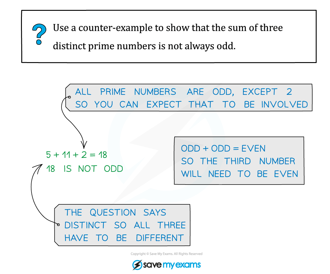 1.1.4-Disproof-by-Counter-example-Example