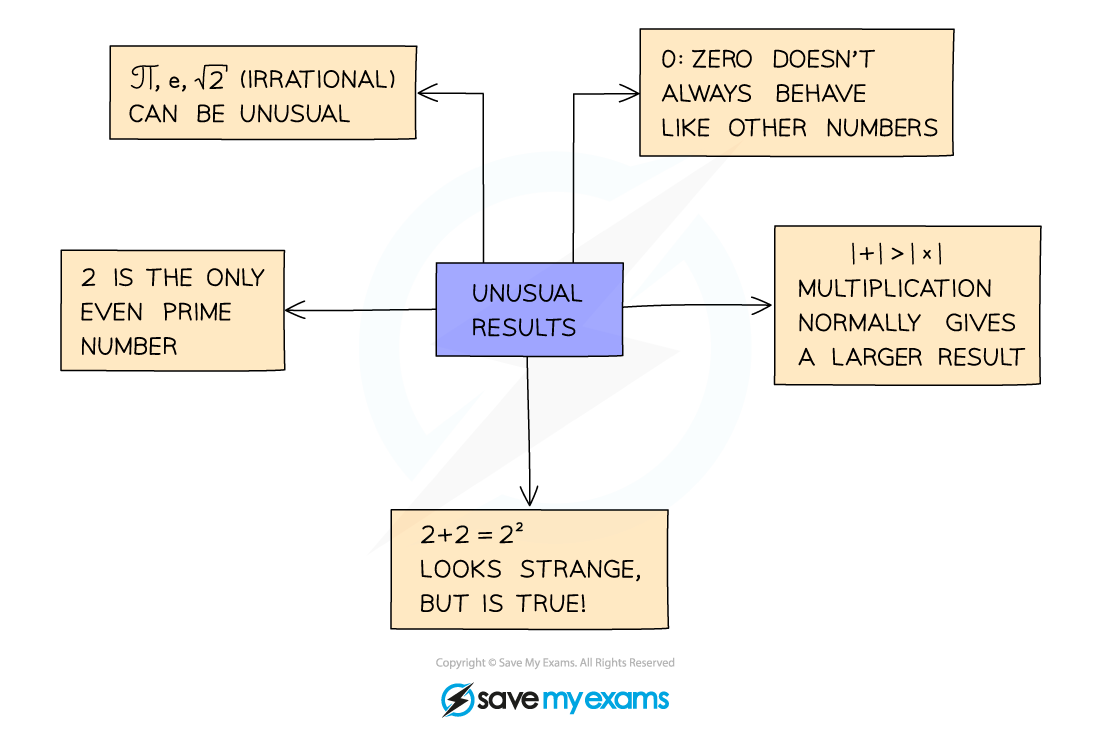 1.1.4-Disproof-by-Counter-example-Notes-Diagram