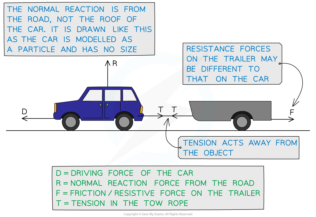 edexcel-a-level-maths-mechanics-1-1-4-types-of-force