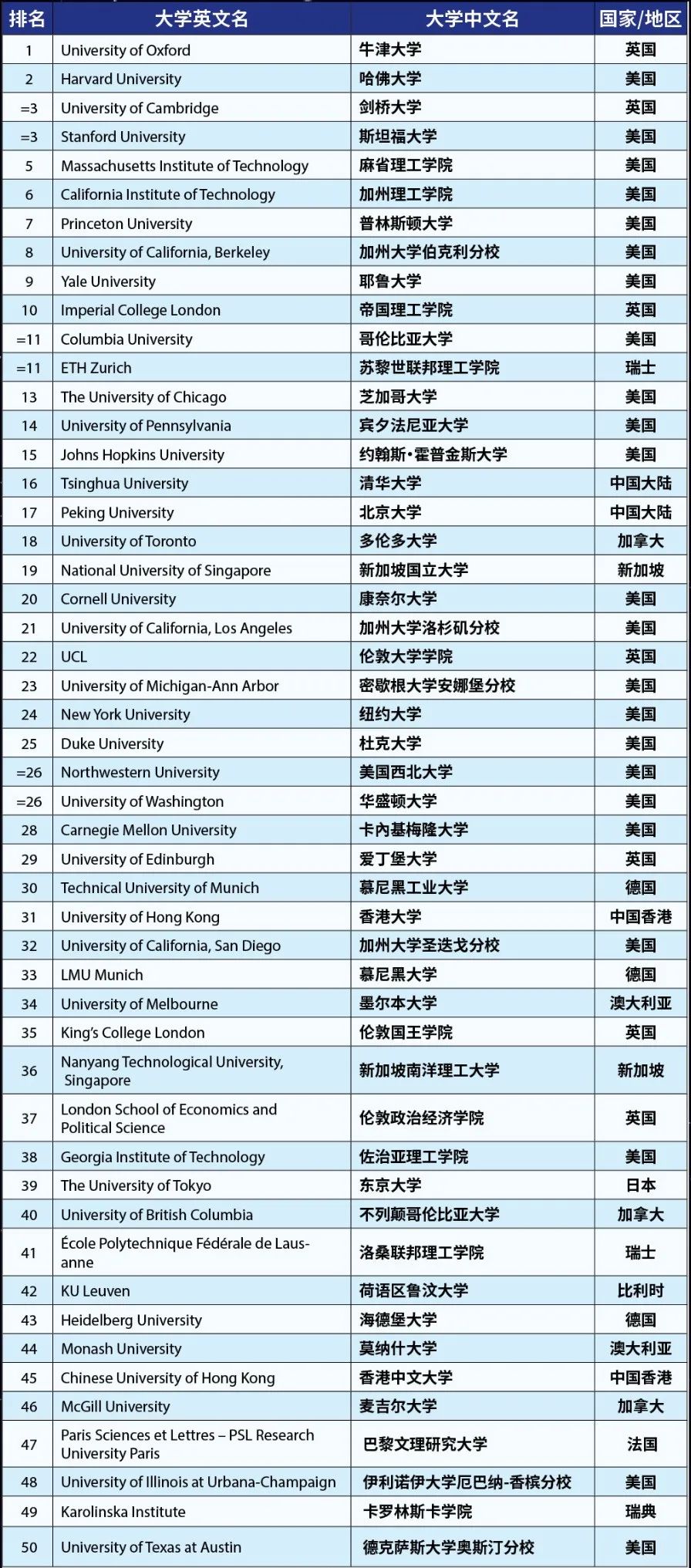 泰晤士高等教育发布2023世界大学排名