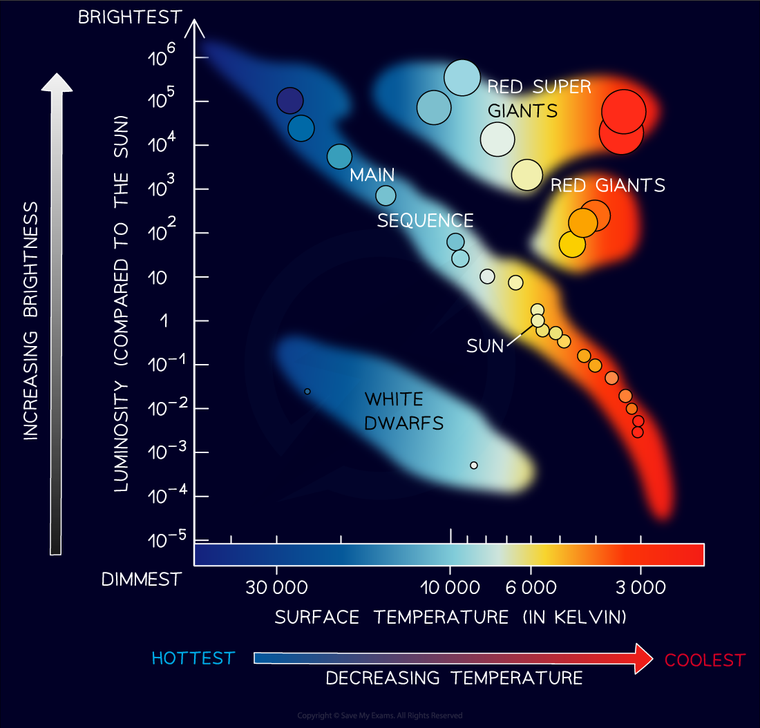 10-4-hertzsprung-russell_edexcel-al-physics-rn