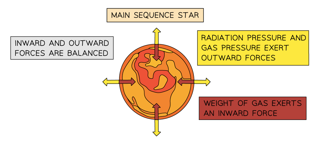 10-5-main-sequence-star_edexcel-al-physics-rn