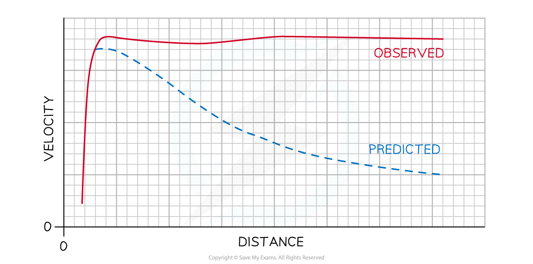 10-8-velocity-distance-graph_edexcel-al-physics-rn