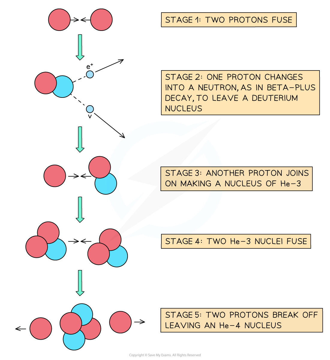 11-4-nuclear-fusion-and-binding-energy_edexcel-al-physics-rn