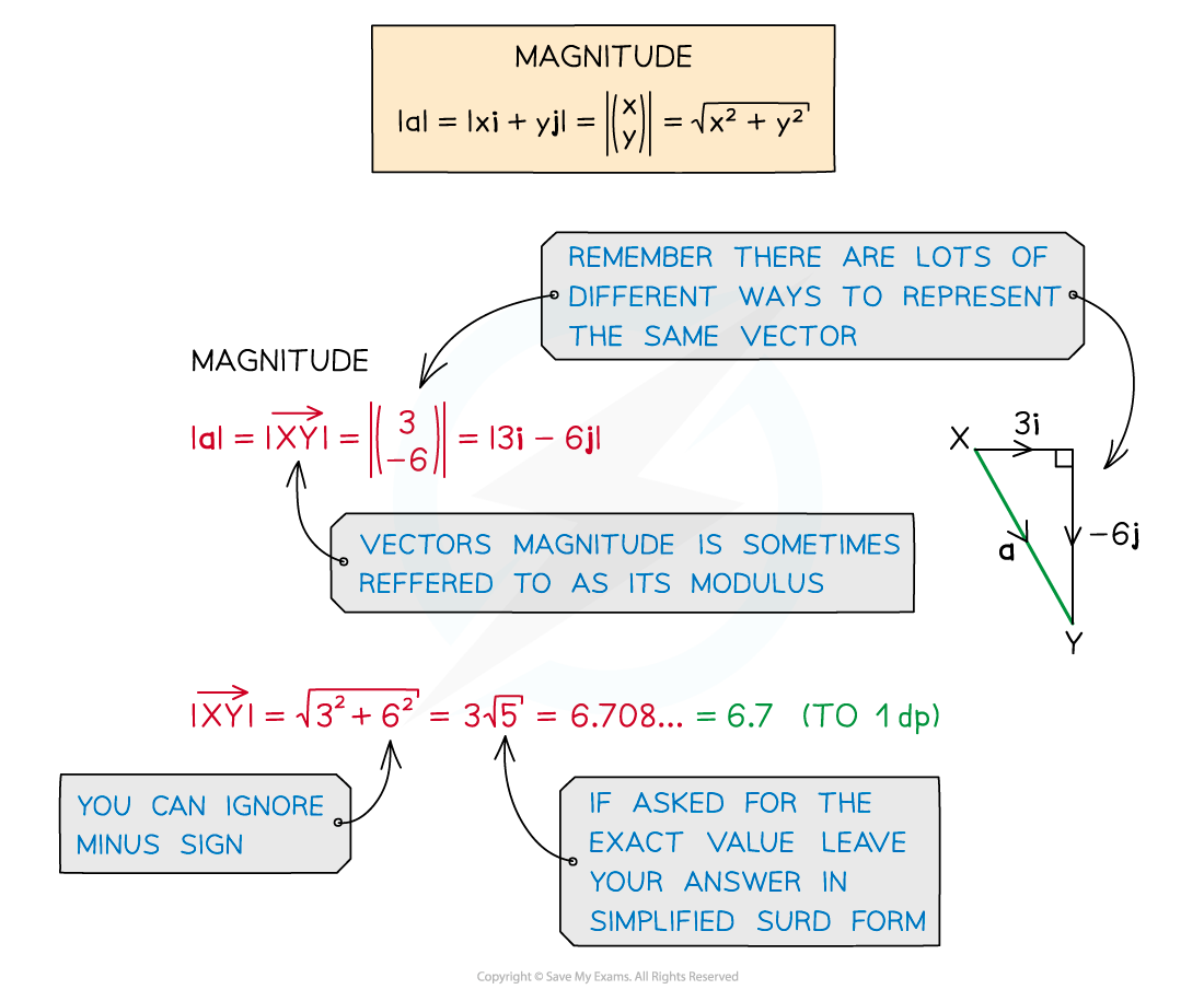 11.1.2-Magnitude-Direction-Diagram-1a