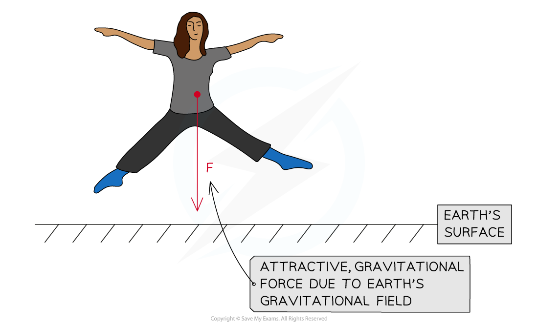 12-2-weight-force_edexcel-al-physics-rn