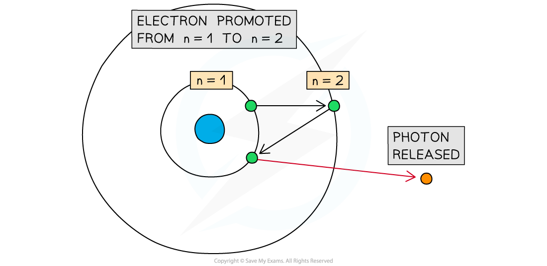 12.1.1-Electron-Promoted-Photon-being-emitted-