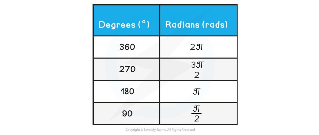 12.1.1.1-Table-of-common-degrees-to-radians-conversions_1