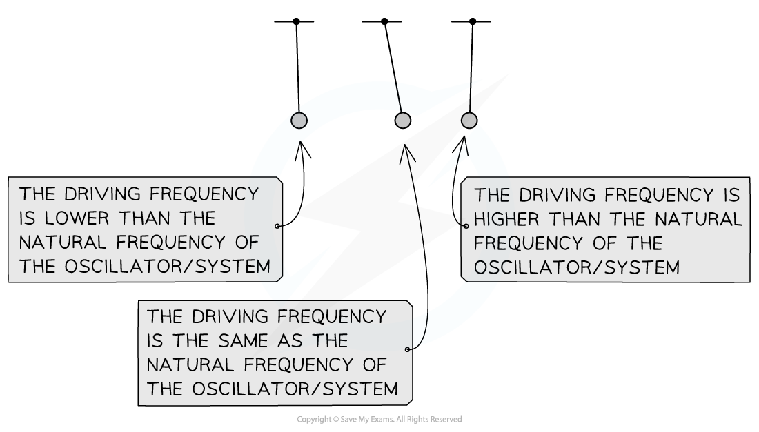 13-6-resonance_edexcel-al-physics-rn