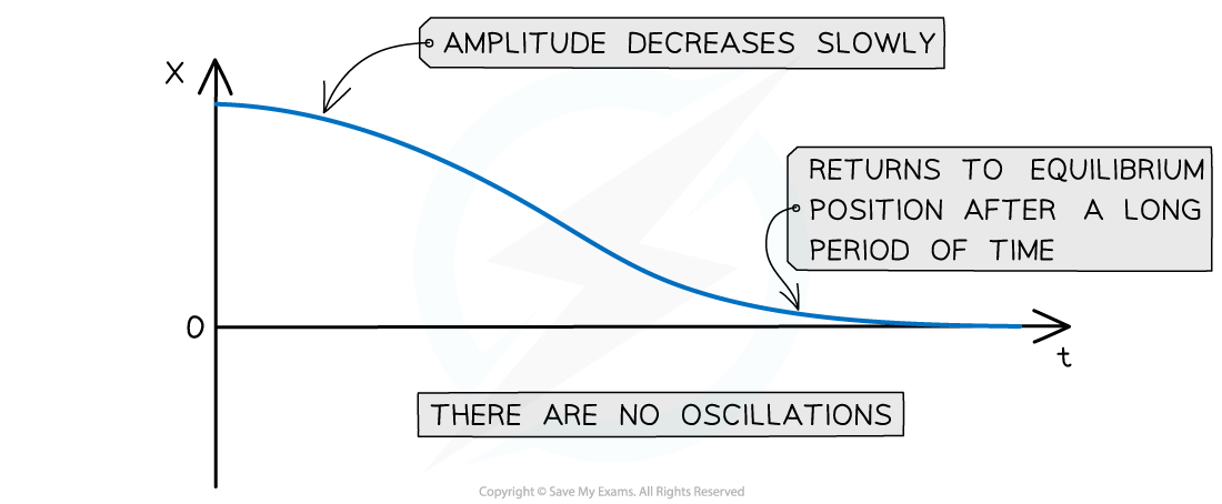 17.2-Heavy-damping-curve