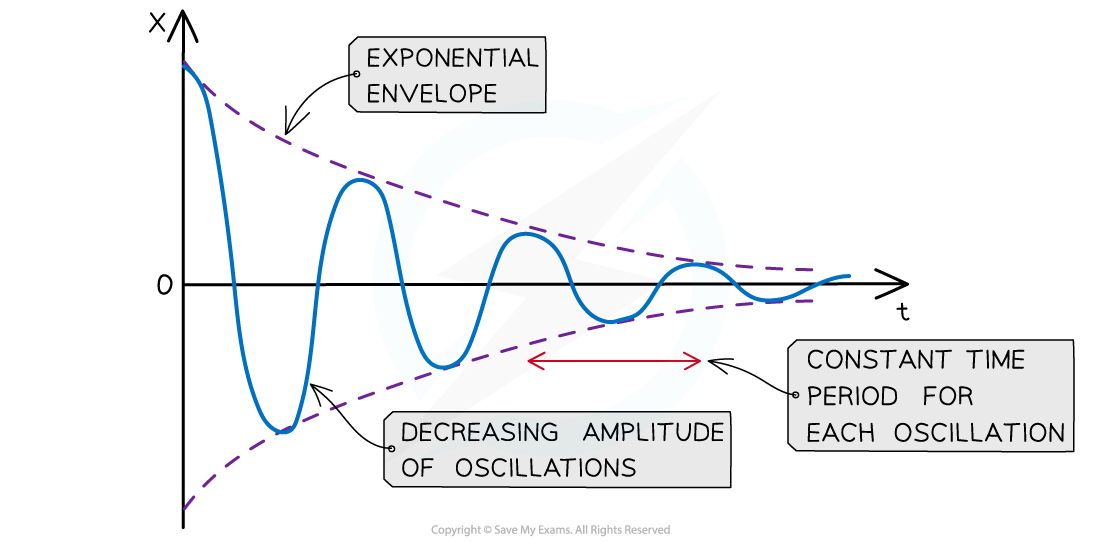 edexcel-a-level-physics-13-8-damped-undamped-oscillating-systems