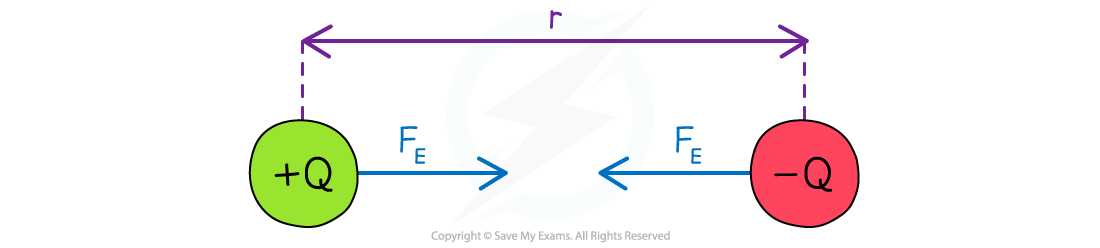 18.1-Coulombs-Law-diagram