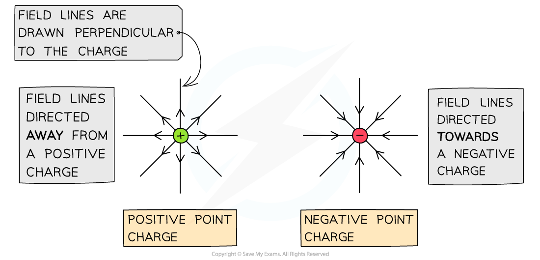 18.1-Radial-E-field-lines