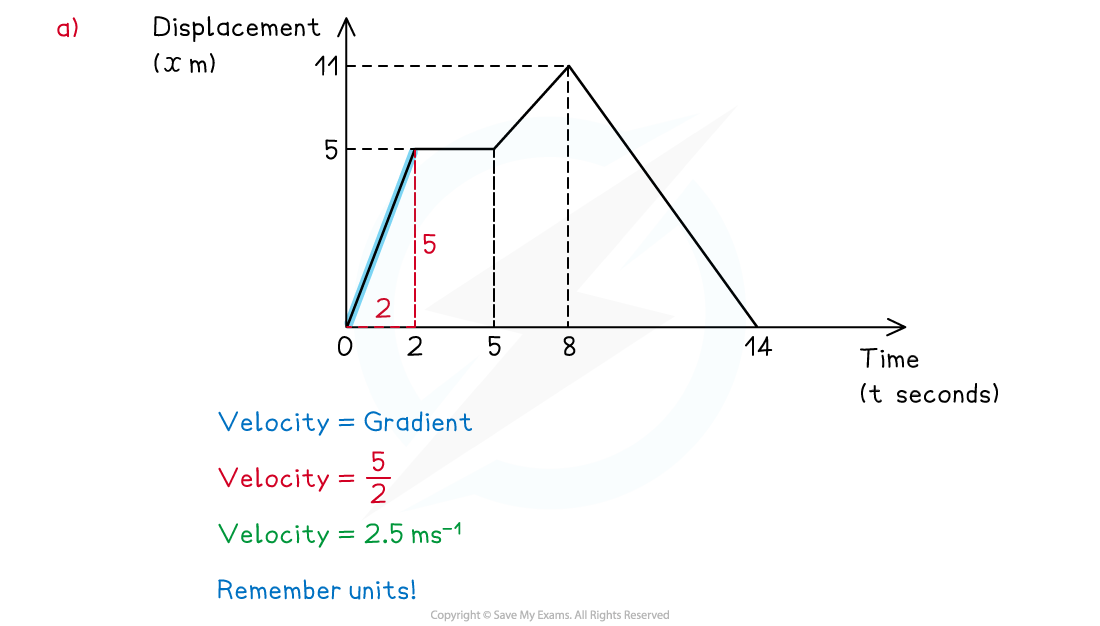 2-1-1-displacement-time-graphs-example-solution-1-a