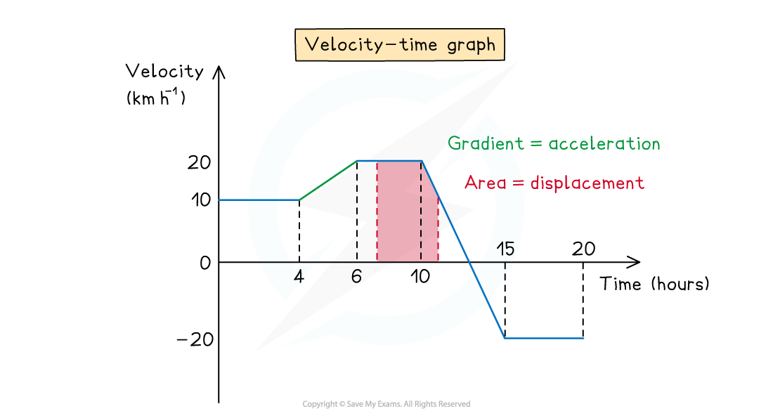 2-1-3-drawing-travel-graphs-diagram-1-2