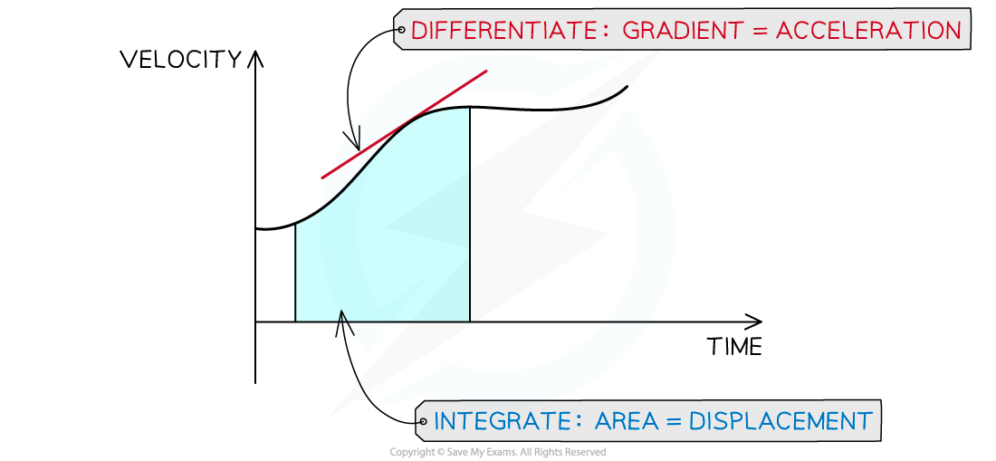 2-2-1-using-calculus-in-1d-diagram-2