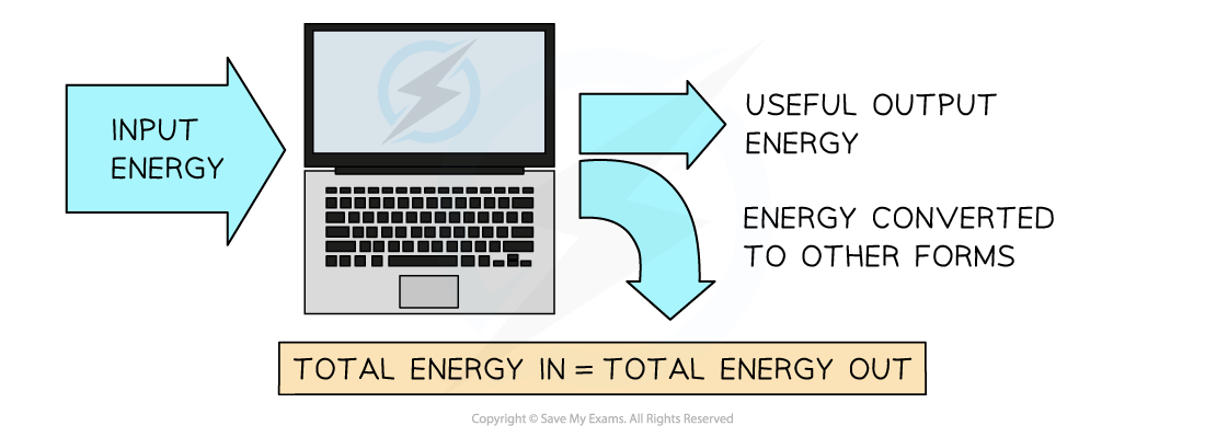 2-20-conservation-energy-1-definition_edexcel-al-physics-rn