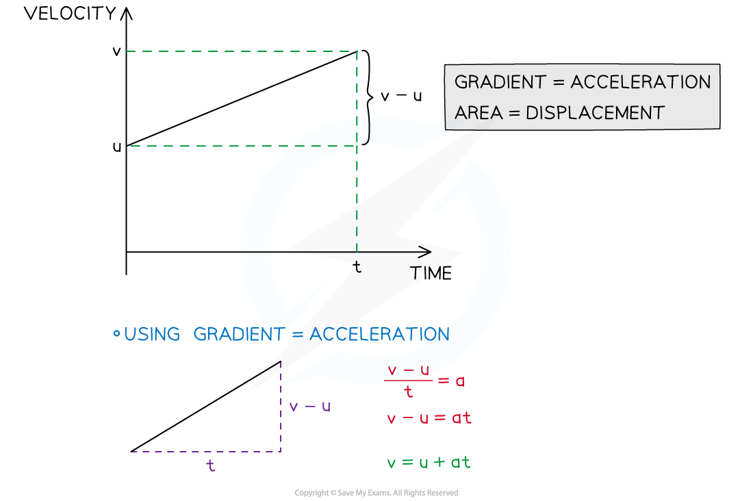 2-3-1-deriving-the-suvat-formula-diagram-1_1