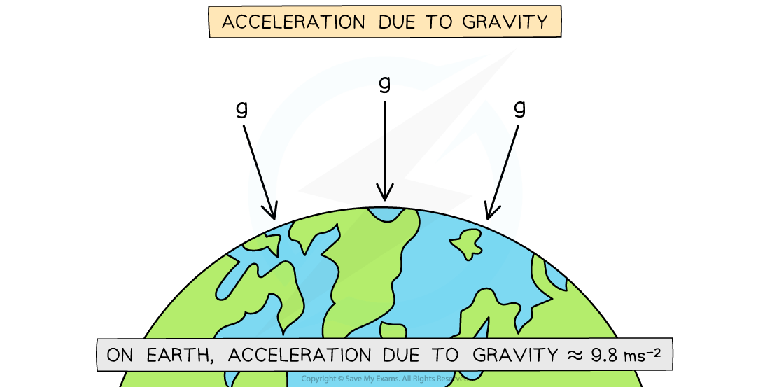 2-3-3-acceleration-due-to-gravity-diagram-1