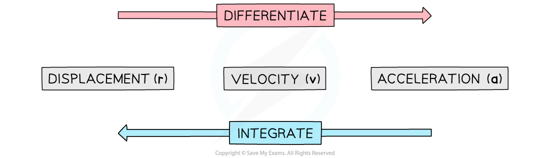 2-4-1-using-calculus-in-2d-diagram-1