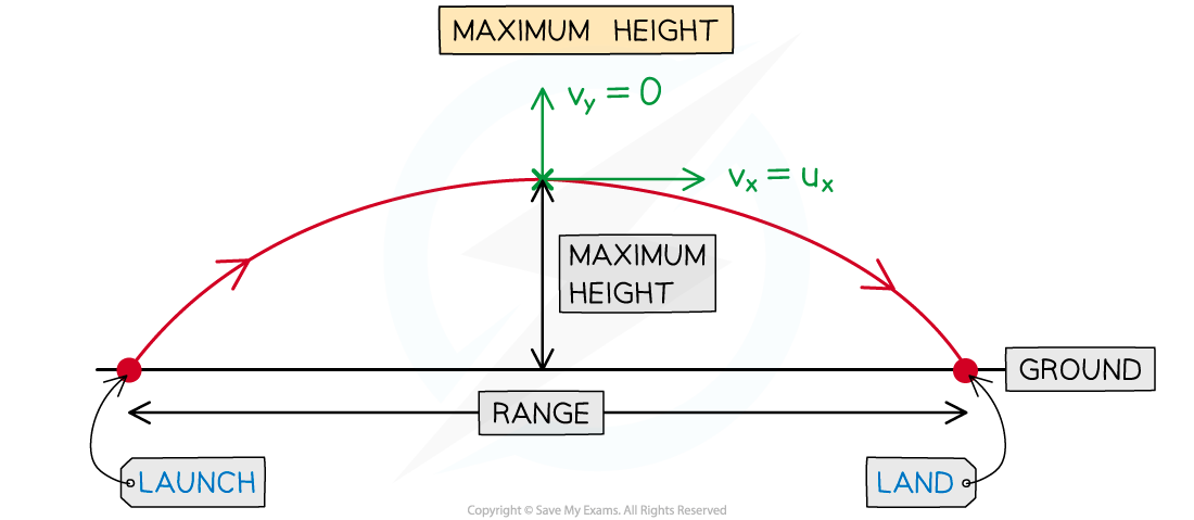 2-6-2-using-suvat-diagram-1