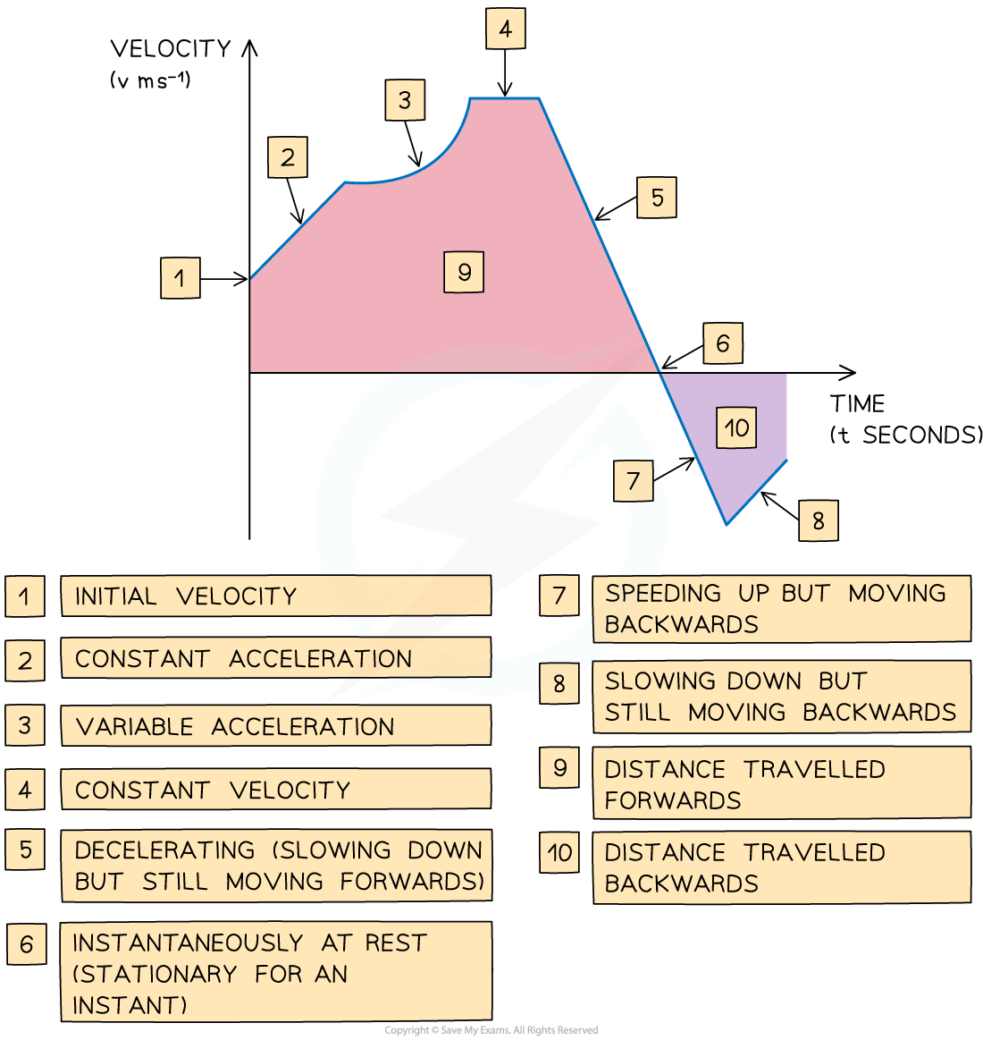 distance-time-graph-lesson-science-cbse-class-7