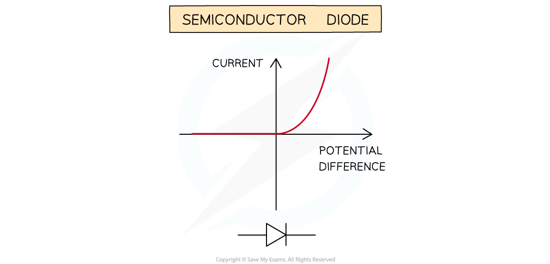 2.1.6-Diode-I-V-graph