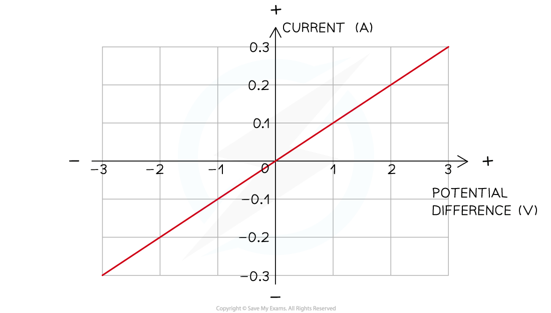 2.1.6-Ohms-Law-Graph