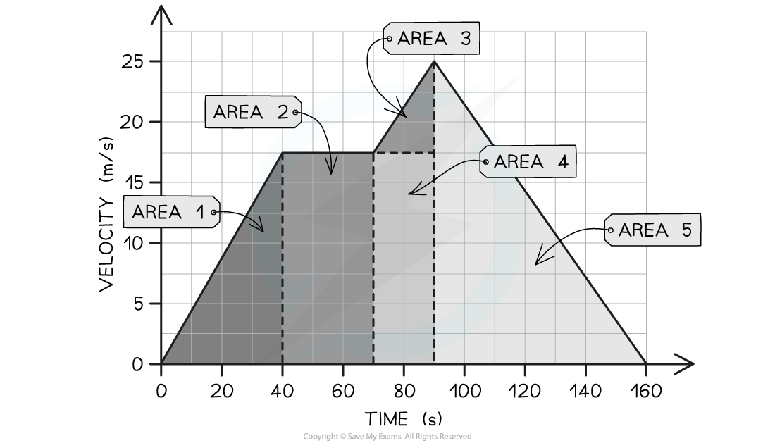 2.1.8-Area-Under-a-V-T-graph-solution