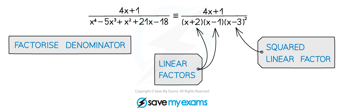 2.11.2-Squared-Linear-Denominators-Notes-Diagram-1