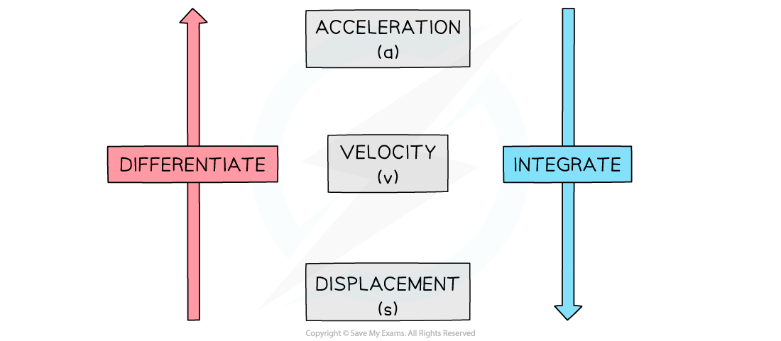 2.2.1-Using-Calculus-in-1D-Diagram-1