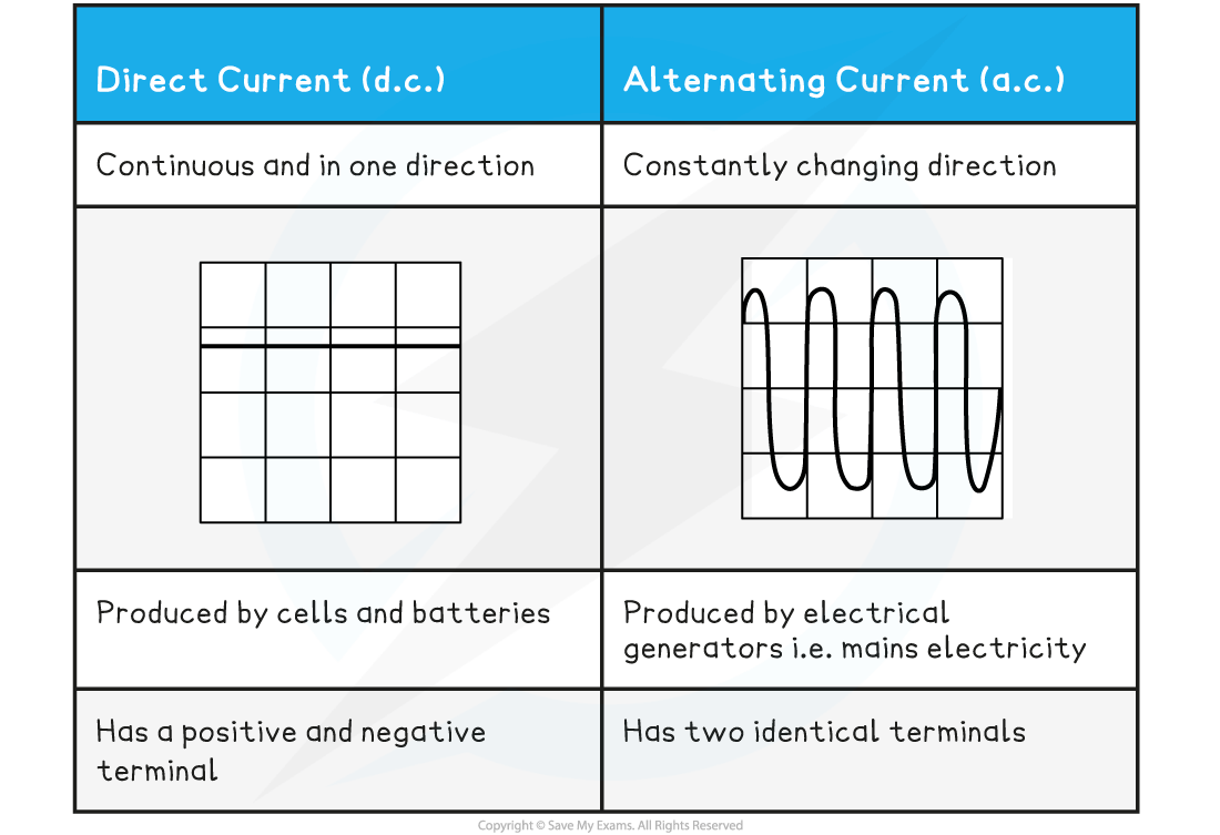 2.2.4-Comparing-AC-DC-Table