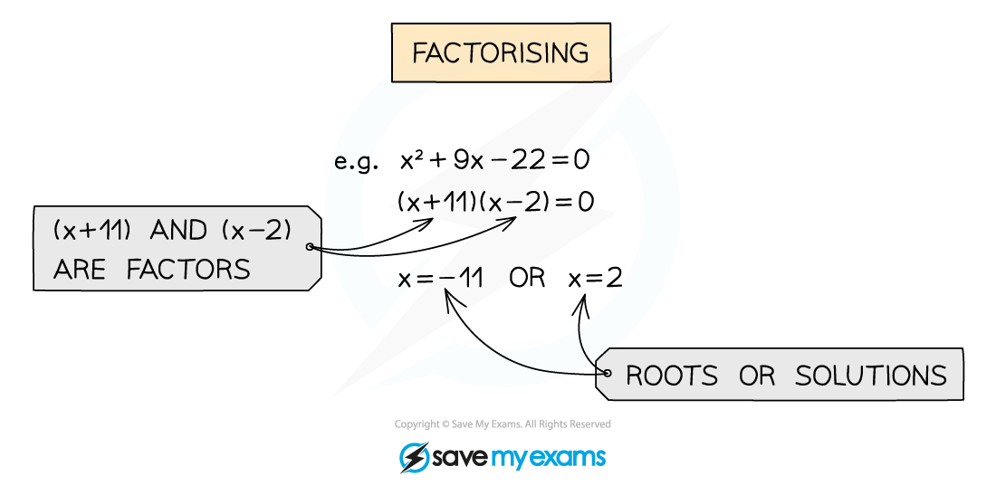 2.2.4-Solving-Quadratic-Equations-Notes-Diagram-1