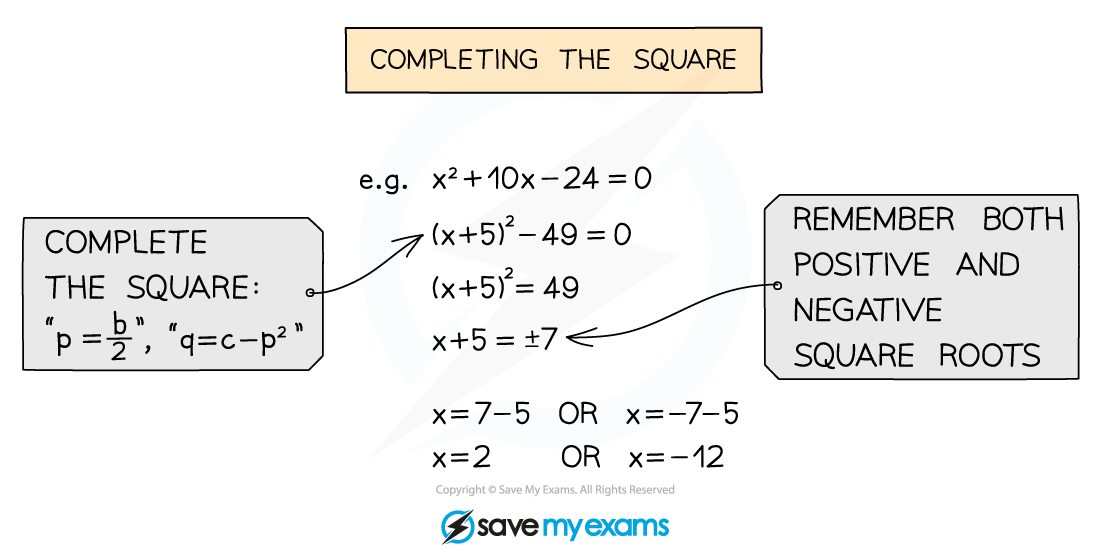 2.2.4-Solving-Quadratic-Equations-Notes-Diagram-2