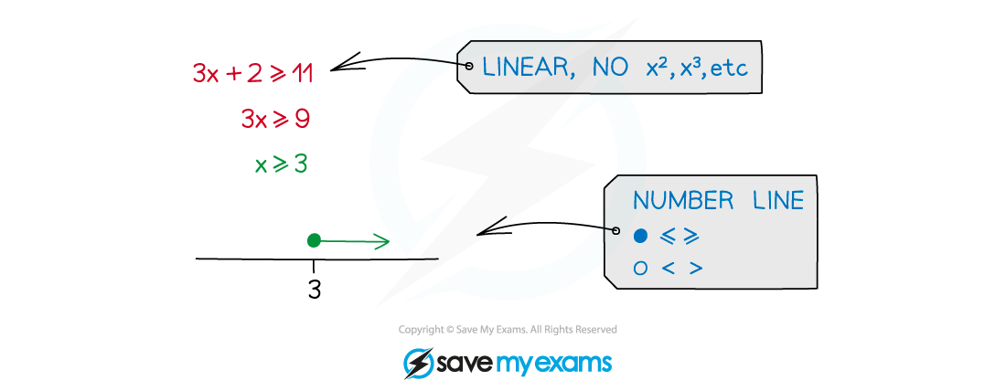 2.4.1-Linear-Inequalities-Notes-Diagram-1