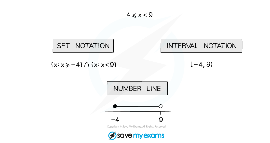 2.4.1-Linear-Inequalities-Notes-Diagram-4