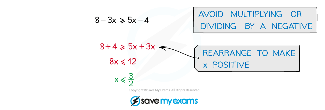 2.4.1-Linear-Inequalities-Notes-Diagram-5