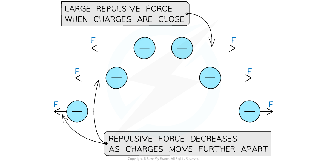 2.4.3-Electric-Force-and-Distance