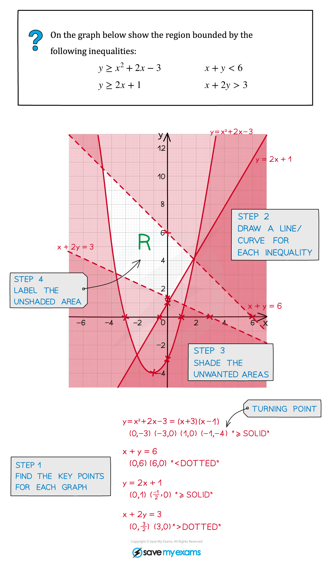 edexcel-a-level-maths-pure-2-4-3-inequalities-on-graphs