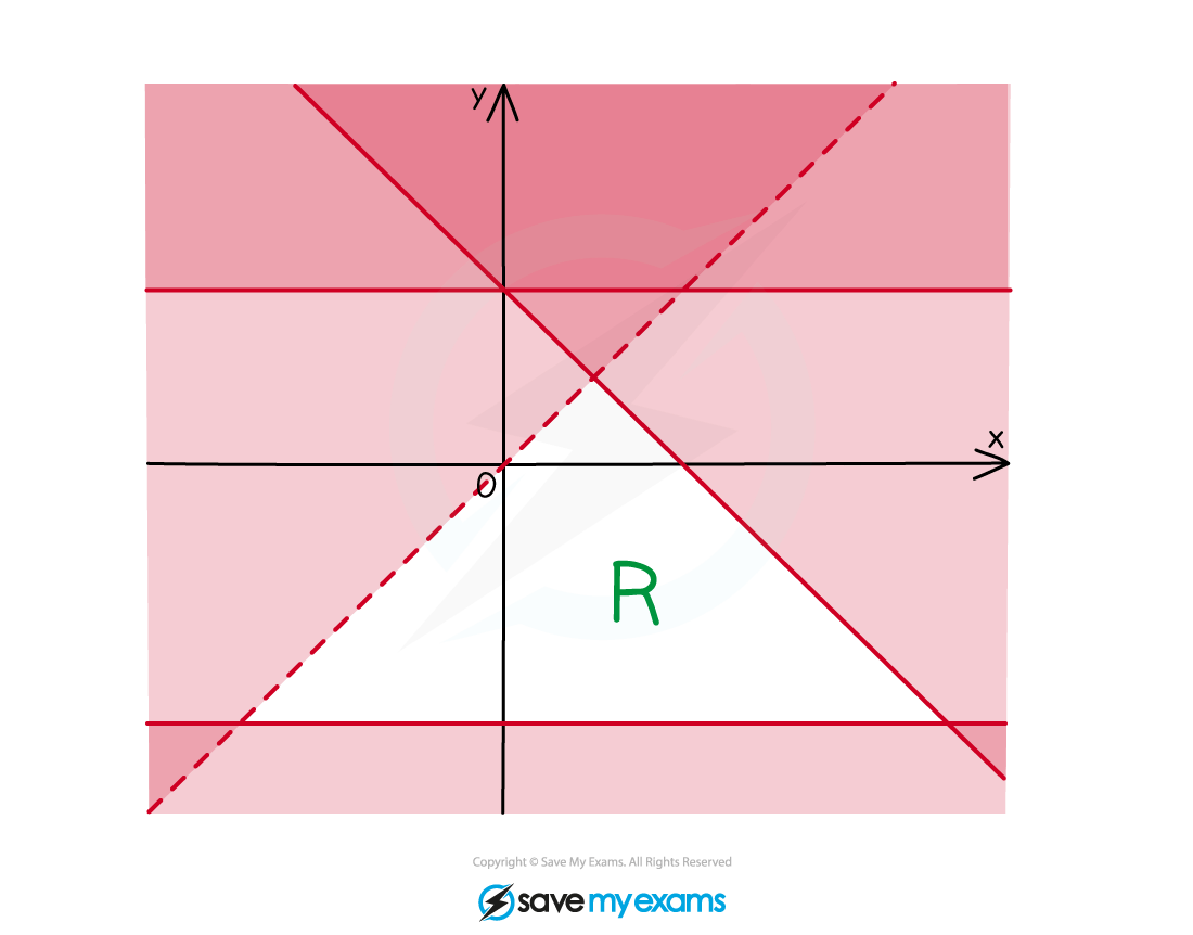 edexcel-a-level-maths-pure-2-4-3-inequalities-on-graphs