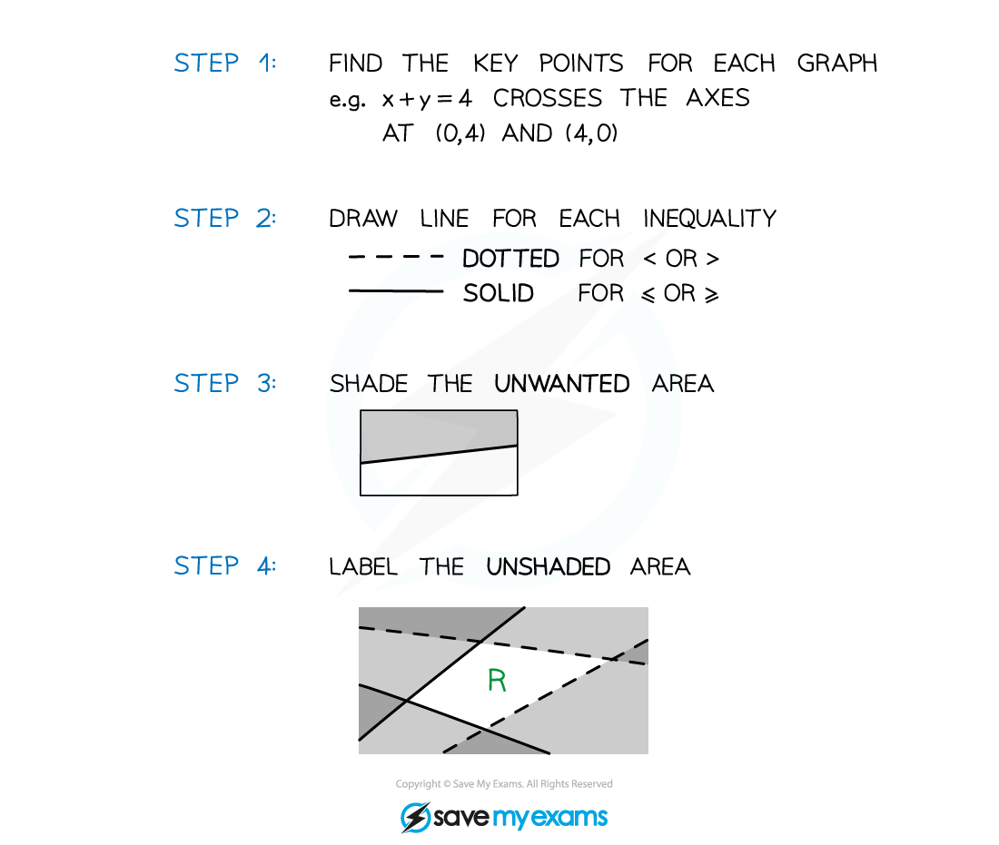 2.4.3-Inequalities-on-Graphs-Notes-Diagram-2