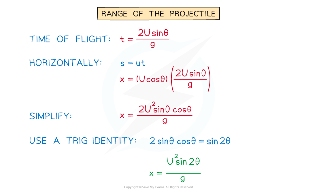 2.6.4-Deriving-Projectile-Formulae-Diagram-1_2