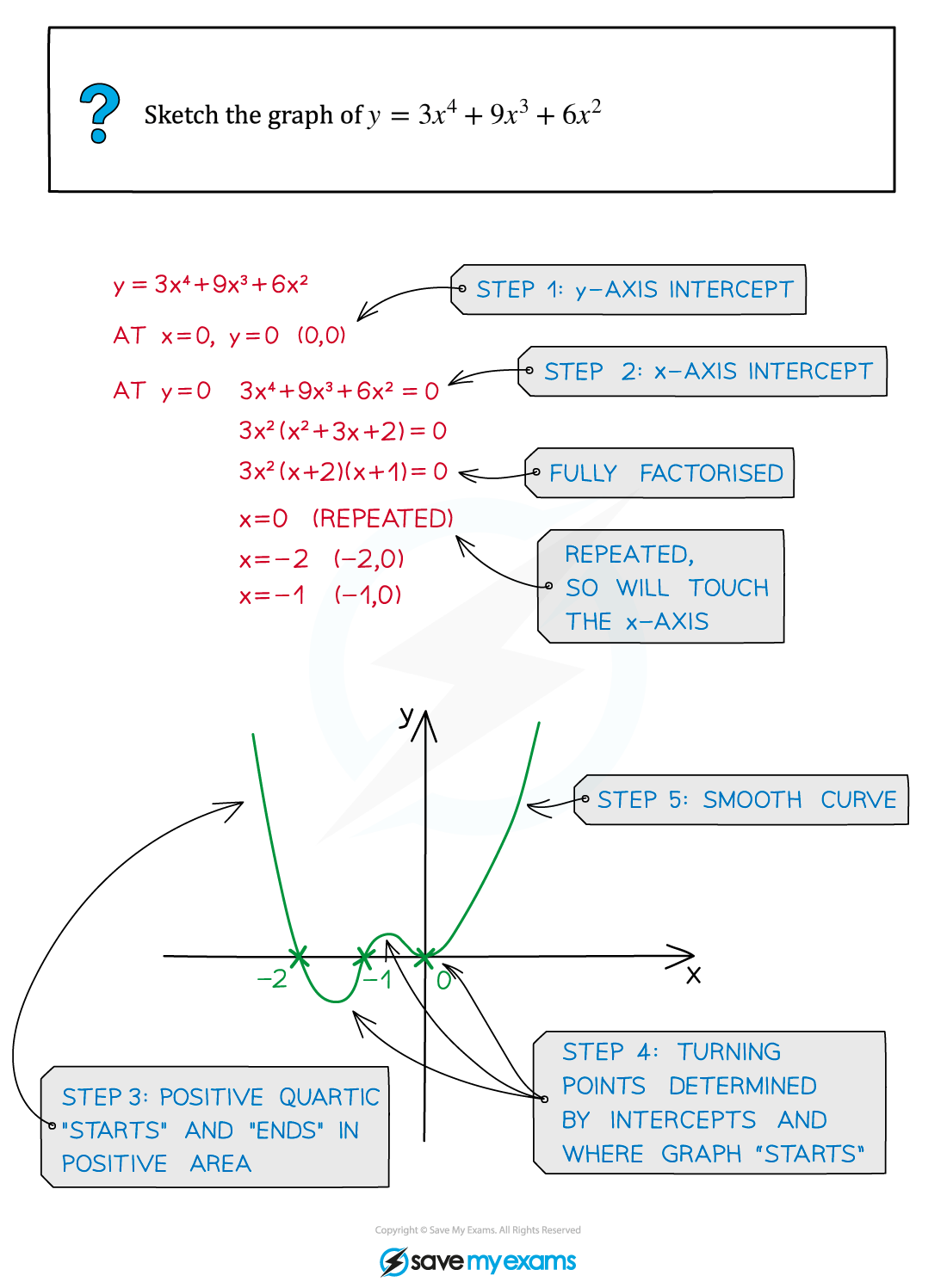 2.7.1-Sketching-Polynomials-Example-Diagram