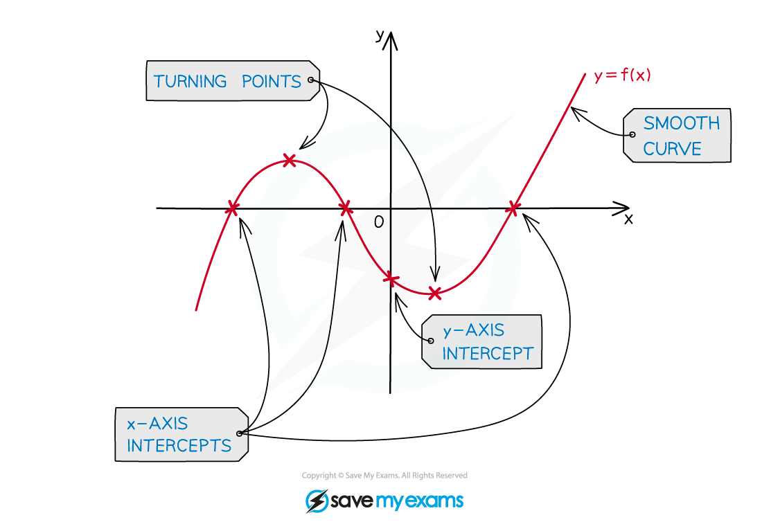 2.7.1-Sketching-Polynomials-Notes-Diagram-1